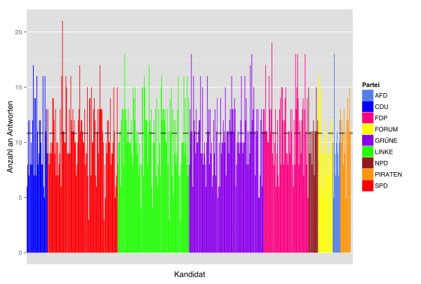Kandidaten_Histogram